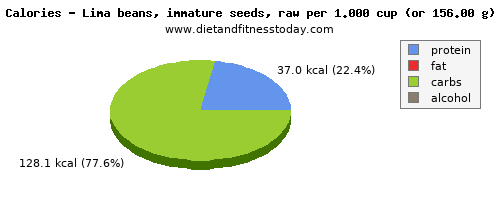 total fat, calories and nutritional content in fat in lima beans